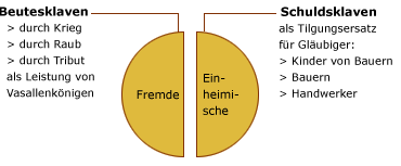 Die Herkunft der Sklaven